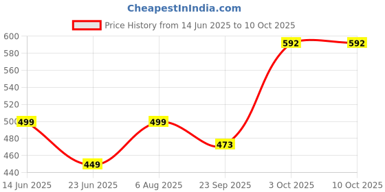 myntra.com GuSo Shopee Women Multicoloured Net Baby Dolls guso shopee Price History Graph from 14 Jun 2025 to 9 Oct 2025