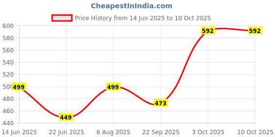 myntra.com GuSo Shopee Women Multicoloured Net Baby Dolls guso shopee Price History Graph from 14 Jun 2025 to 9 Oct 2025