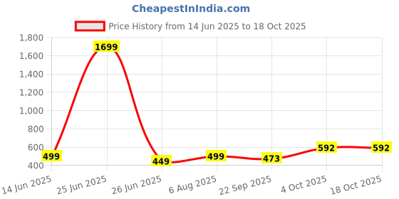 myntra.com GuSo Shopee Women Multicoloured Net Baby Dolls guso shopee Price History Graph from 14 Jun 2025 to 17 Oct 2025