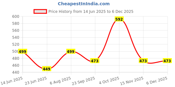 myntra.com GuSo Shopee Women Multicoloured Net Baby Dolls guso shopee Price History Graph from 14 Jun 2025 to 4 Dec 2025