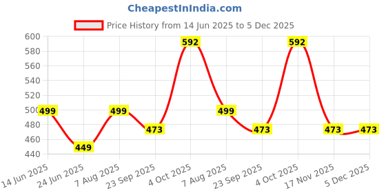 myntra.com GuSo Shopee Women Multicoloured Net Baby Dolls guso shopee Price History Graph from 14 Jun 2025 to 5 Dec 2025