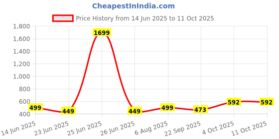 myntra.com GuSo Shopee Women Multicoloured Net Baby Dolls guso shopee Price History Graph from 14 Jun 2025 to 11 Oct 2025