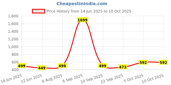 myntra.com GuSo Shopee Women Multicoloured Net Baby Dolls guso shopee Price History Graph from 14 Jun 2025 to 9 Oct 2025