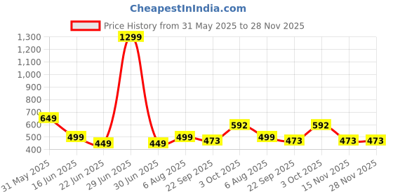 myntra.com GuSo Shopee Women Pink Net Baby Dolls guso shopee Price History Graph from 31 May 2025 to 27 Nov 2025