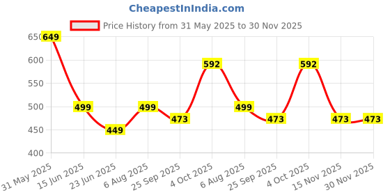 myntra.com GuSo Shopee Women Pink Net Baby Dolls guso shopee Price History Graph from 31 May 2025 to 30 Nov 2025