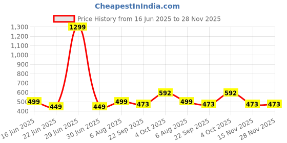 myntra.com GuSo Shopee Women Pink Net Baby Dolls guso shopee Price History Graph from 16 Jun 2025 to 27 Nov 2025