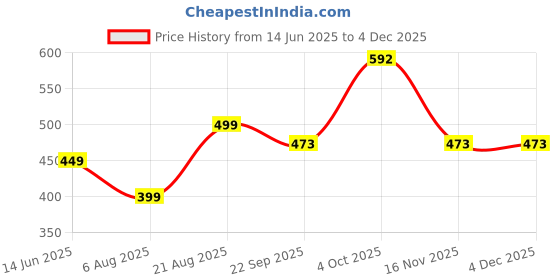 myntra.com GuSo Shopee Women Pink Net Baby Dolls guso shopee Price History Graph from 14 Jun 2025 to 3 Dec 2025
