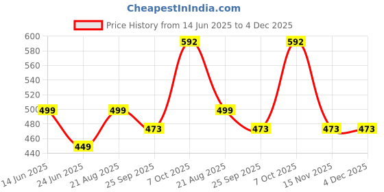 myntra.com GuSo Shopee Women Pink Net Baby Dolls guso shopee Price History Graph from 14 Jun 2025 to 3 Dec 2025