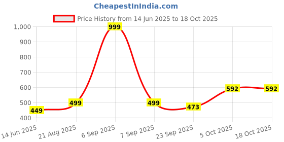myntra.com GuSo Shopee Women Pink Net Baby Dolls guso shopee Price History Graph from 14 Jun 2025 to 18 Oct 2025