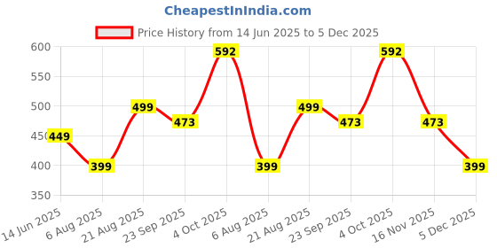 myntra.com GuSo Shopee Women Pink Net Baby Dolls guso shopee Price History Graph from 14 Jun 2025 to 5 Dec 2025