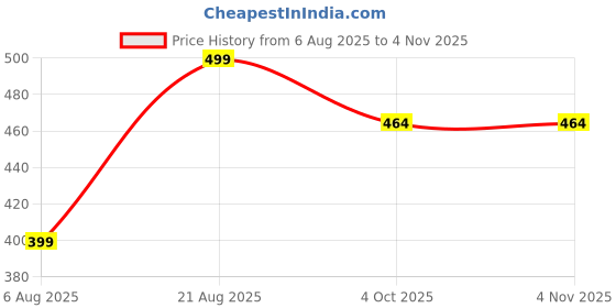 myntra.com GuSo Shopee Women Purple Baby Dolls guso shopee Price History Graph from 6 Aug 2025 to 2 Nov 2025