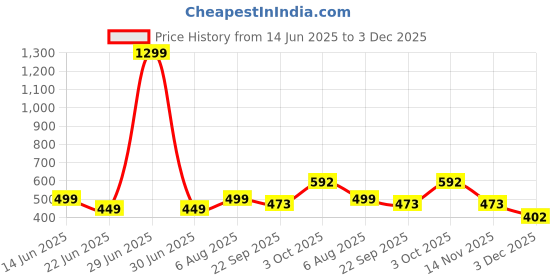 myntra.com GuSo Shopee Women Purple Net Baby Dolls guso shopee Price History Graph from 14 Jun 2025 to 3 Dec 2025