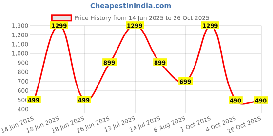 myntra.com GuSo Shopee Women Red Cotton Blend Night suits guso shopee Price History Graph from 14 Jun 2025 to 26 Oct 2025