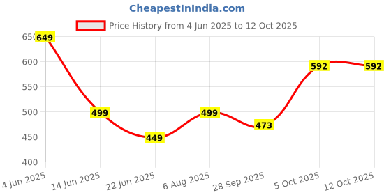 myntra.com GuSo Shopee Women Red Net Baby Dolls guso shopee Price History Graph from 4 Jun 2025 to 11 Oct 2025