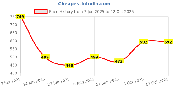 myntra.com GuSo Shopee Women Red Net Baby Dolls guso shopee Price History Graph from 7 Jun 2025 to 12 Oct 2025