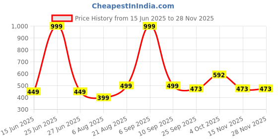 myntra.com GuSo Shopee Women Red Net Baby Dolls guso shopee Price History Graph from 15 Jun 2025 to 28 Nov 2025