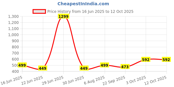 myntra.com GuSo Shopee Women Red Net Baby Dolls guso shopee Price History Graph from 16 Jun 2025 to 11 Oct 2025