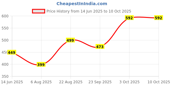 myntra.com GuSo Shopee Women Red Net Baby Dolls guso shopee Price History Graph from 14 Jun 2025 to 10 Oct 2025