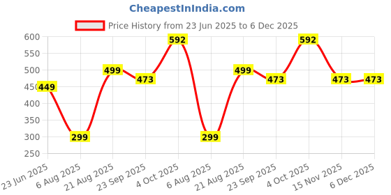 myntra.com GuSo Shopee Women Red Net Baby Dolls guso shopee Price History Graph from 23 Jun 2025 to 6 Dec 2025