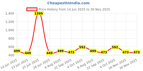 myntra.com GuSo Shopee Women Red Net Baby Dolls guso shopee Price History Graph from 14 Jun 2025 to 30 Nov 2025