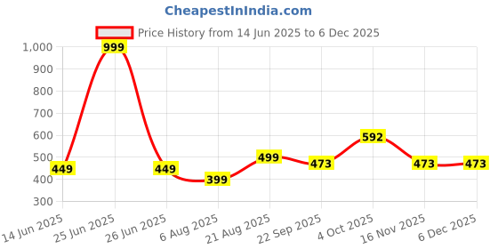 myntra.com GuSo Shopee Women Red Net Baby Dolls guso shopee Price History Graph from 14 Jun 2025 to 5 Dec 2025