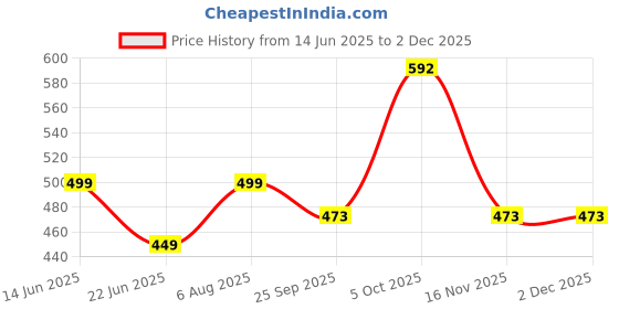 myntra.com GuSo Shopee Women Red Net Baby Dolls guso shopee Price History Graph from 14 Jun 2025 to 30 Nov 2025