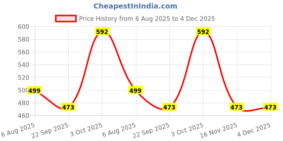 myntra.com GuSo Shopee Women Red Net Baby Dolls guso shopee Price History Graph from 6 Aug 2025 to 4 Dec 2025