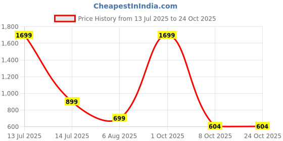 myntra.com GuSo Shopee Women Satin Nightdress guso shopee Price History Graph from 13 Jul 2025 to 24 Oct 2025