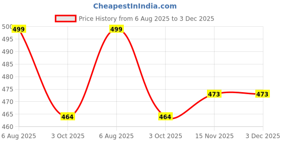 myntra.com GuSo Shopee Women Self Design Baby Doll with Asymmetric Hemline guso shopee Price History Graph from 6 Aug 2025 to 2 Dec 2025
