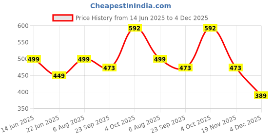myntra.com GuSo Shopee Women Silver Net Baby Dolls guso shopee Price History Graph from 14 Jun 2025 to 4 Dec 2025