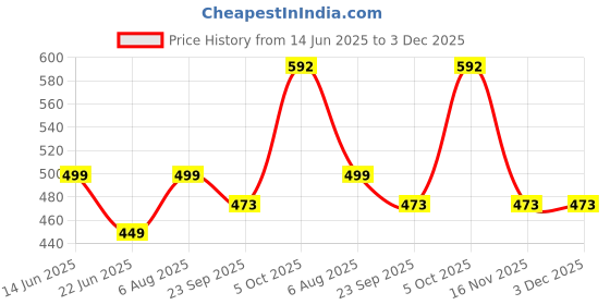 myntra.com GuSo Shopee Women Silver Net Baby Dolls guso shopee Price History Graph from 14 Jun 2025 to 3 Dec 2025