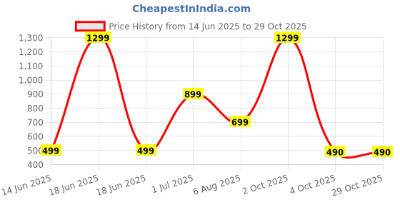 myntra.com GuSo Shopee Women White Cotton Blend Night suits guso shopee Price History Graph from 14 Jun 2025 to 28 Oct 2025