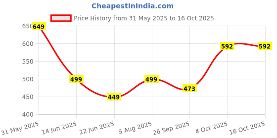 myntra.com GuSo Shopee Women White Net Baby Dolls guso shopee Price History Graph from 31 May 2025 to 16 Oct 2025