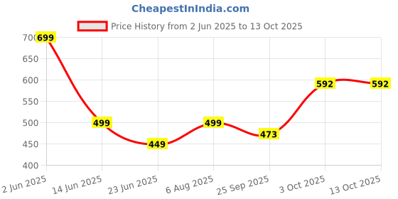myntra.com GuSo Shopee Women White Net Baby Dolls guso shopee Price History Graph from 2 Jun 2025 to 13 Oct 2025