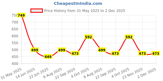 myntra.com GuSo Shopee Women White Net Baby Dolls guso shopee Price History Graph from 31 May 2025 to 1 Dec 2025
