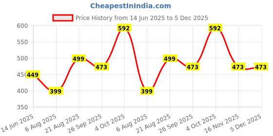 myntra.com GuSo Shopee Women White Net Baby Dolls guso shopee Price History Graph from 14 Jun 2025 to 5 Dec 2025