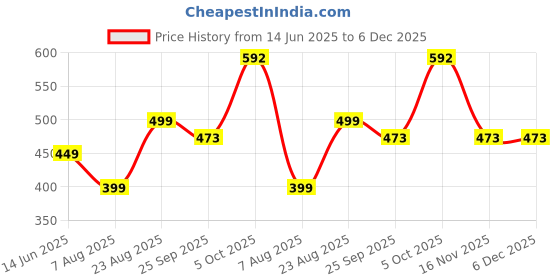 myntra.com GuSo Shopee Women White Net Baby Dolls guso shopee Price History Graph from 14 Jun 2025 to 6 Dec 2025