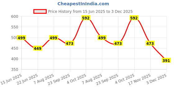 myntra.com GuSo Shopee Women Yellow Net Baby Dolls guso shopee Price History Graph from 15 Jun 2025 to 3 Dec 2025