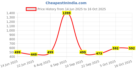 myntra.com GuSo Shopee Women Zebra Printed Lace Net Baby Dolls guso shopee Price History Graph from 14 Jun 2025 to 16 Oct 2025