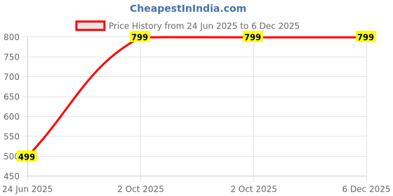 myntra.com GuSo Shopee Yellow Everyday Cotton Bra guso shopee Price History Graph from 24 Jun 2025 to 5 Dec 2025