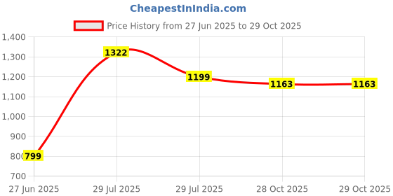 myntra.com Gustave AllSeason Men Lightweight Sun Shield Balaclava Hat gustave Price History Graph from 27 Jun 2025 to 29 Oct 2025