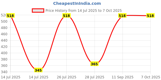 myntra.com Gustave Kids Set Of 2 Spider Man Keychains gustave Price History Graph from 14 Jul 2025 to 4 Oct 2025