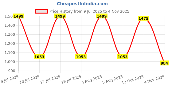 myntra.com Gustave Large Sports Or Gym Duffel Bag gustave Price History Graph from 9 Jul 2025 to 2 Nov 2025