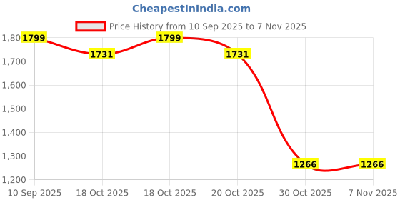 myntra.com Gustave Large Sports Or Gym Duffel Bag gustave Price History Graph from 10 Sep 2025 to 3 Nov 2025