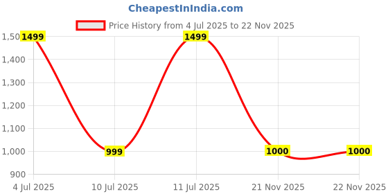 myntra.com Gustave Men Backpack gustave Price History Graph from 4 Jul 2025 to 22 Nov 2025