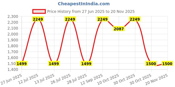 myntra.com Gustave Men Backpack with Anti-Theft gustave Price History Graph from 27 Jun 2025 to 19 Nov 2025