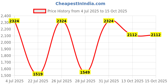 myntra.com Gustave Men Backpack with Reflective Strip gustave Price History Graph from 4 Jul 2025 to 14 Oct 2025