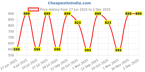 myntra.com Gustave Men Beanie gustave Price History Graph from 27 Jun 2025 to 30 Nov 2025
