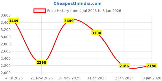 myntra.com Gustave Men Contrast Detail Backpack gustave Price History Graph from 4 Jul 2025 to 5 Jan 2026