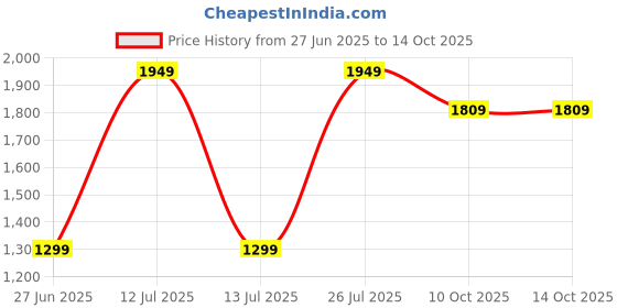 myntra.com Gustave Men Graphic Applique Backpack gustave Price History Graph from 27 Jun 2025 to 14 Oct 2025